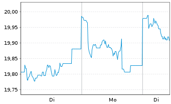 Chart Nordea 1-Norwegian Bond Fund Act. Nom. BP-NOK o.N. - 1 Woche