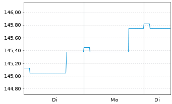 Chart FI Alpha FCP - Renten Global Inhaber-Ant. o.N. - 1 Woche