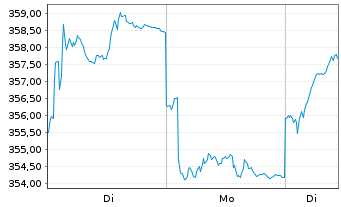 Chart AXA Wld Fds-Italy Equity N-Ant A (thes.) o.N. - 1 Woche