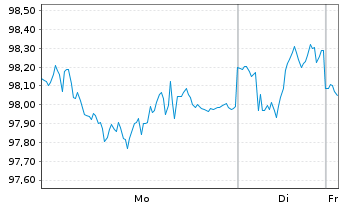 Chart AXA World Fds-Switzerland Equ. N-A A (thes.) o.N. - 1 Woche