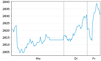 Chart UBAM-Dr.Ehrhardt German Equity Inhaber-Anteile - 1 Woche