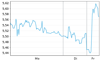 Chart SES S.A. - 1 Woche