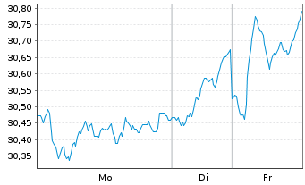 Chart Fidelity Fds-Sust.Eur.Equ.RegSharesA(Glob.Cert)o.N - 1 Woche