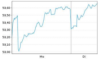 Chart Jan.Hend.Hor.-JHH P.Eur.Pr.Eq.Act.Nom.A2(Acc.)o.N. - 1 Woche