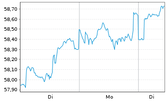 Chart JPMorgan-Gl Unconstrain Eq ANJPM-GlUEqA(dis)USD oN - 1 Woche