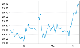 Chart JPMorgan-Euroland Equity Fd Act.  N. A(dis.) EO oN - 1 Woche