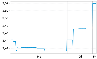 Chart DNB-Brighter Future - 1 Week