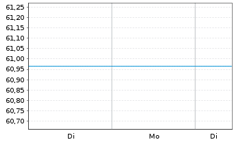 Chart UniMid&SmallCaps: Europa - 1 Woche