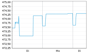 Chart AS Std.Lq Fund (Lux) Euro Namens-Anteile A-2 o.N. - 1 Woche