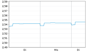Chart JPMorgan-Europe High Yield Bd AN. A (Inc.) o.N. - 1 Woche