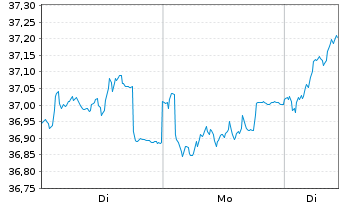 Chart Schroder ISF Euro Equity Namensanteile A Dis o.N. - 1 Woche