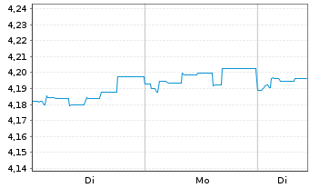 Chart Schroder ISF Asian Bd Abs.Ret. Nam.Ant. A Dis o.N. - 1 Woche