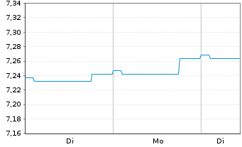 Chart Schroder ISF Euro Bond Namensanteile A Dis - 1 Woche