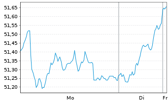 Chart BGF - Euro-Markets Fund - 1 Woche