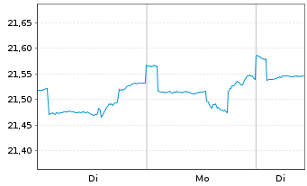 Chart BGF - ESG Multi-Asset Fund Act. N. Classe A 2 o.N. - 1 Woche