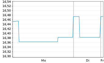 Chart BGF-Euro Short Duration Bond Act. Nom. Cl. A2 o.N. - 1 Woche