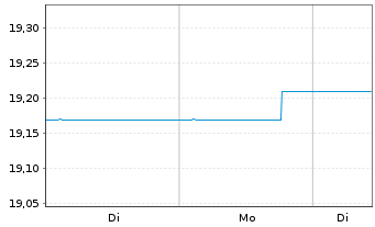 Chart BGF-Global High Yield Bond - 1 Woche