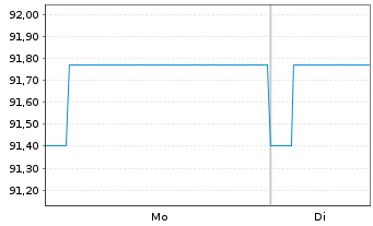 Chart BL SICAV - Bond EURO Inhaber-Anteile B o.N. - 1 Week