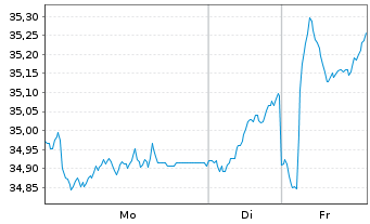 Chart F.Tem.Inv.Fds-Templ.Euroland Nam.-A. A (acc.) o.N. - 1 Week