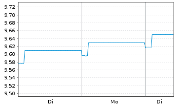 Chart Fr.Temp.Inv.Fds-T.Euroland Bd Namens-Anteile A - 1 Woche