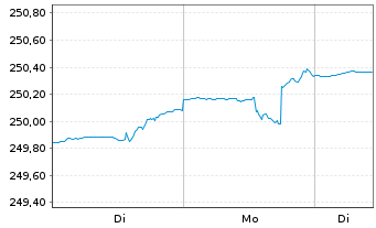 Chart DWS Concept ARTS Conservative Inhaber-Anteile o.N. - 1 Week