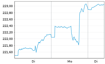 Chart DWS Concept ARTS Dynamic Inhaber-Anteile o.N. - 1 Woche