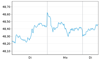 Chart Fr.Temp.Inv.Fds-F.Mut.Beac.Fd Ns-A N (acc.) o.N. - 1 Woche
