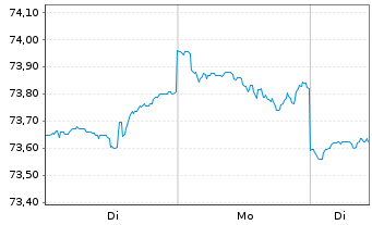 Chart AXA World Fds-Global Flex 50 NamAnt A (thes.) o.N. - 1 Woche