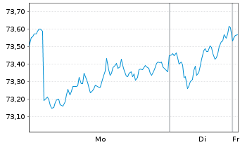 Chart Aber.Stan.I-Europ.Sust.Eq.Fd Act Nom. A Acc EUR oN - 1 Woche