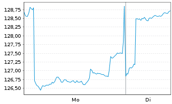 Chart Pictet-Japanese Eq.Opportunit. Nam-Ant P JPY o.N. - 1 Woche