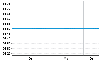 Chart UniNachhaltig Aktien Europa Inhaber-Ant. -net-A oN - 1 Woche
