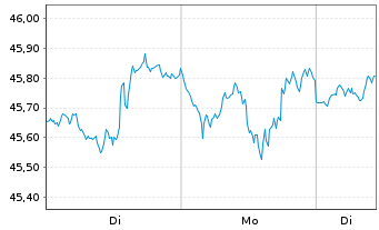 Chart BGF - US Growth Fund Act. Nom. Classe A2 o.N. - 1 Woche