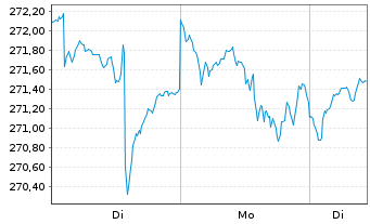 Chart JSS Inv.-JSS S.Eq.Gl.Clim.2035 Nam-Ant P dist o.N. - 1 Woche