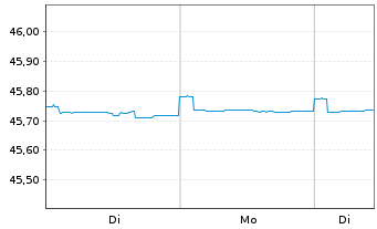 Chart LBBW Balance CR20 Inhaber-Anteile o.N. - 1 Woche
