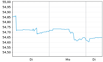 Chart LBBW Balance CR40 Inhaber-Anteile o.N. - 1 Woche