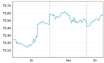 Chart LBBW Balance CR75 Inhaber-Anteile o.N. - 1 Woche