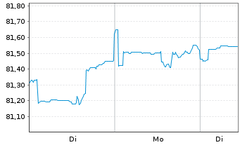 Chart DekaStruktur: Chance - 1 Woche