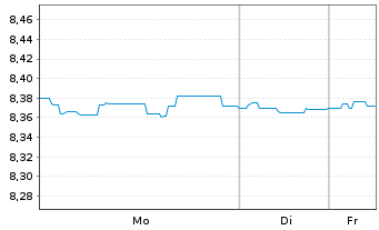 Chart Fr.Temp.Inv.Fds-F.Income Fd Namens-Anteile A - 1 Woche