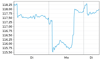 Chart UBS (Lux) Equity Fd - Japan I.-A.1 JPY P-acc o.N. - 1 Woche