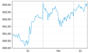 Chart UBS(Lux)Equity-US Sust.(USD) Inhaber-A. P-acc o.N. - 1 Woche