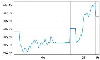 Chart Carmignac Portf.-Grande Europe Namens-Ant. (Cap.) - 1 Woche