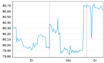 Chart Fidelity Fds-Gl Technology Fd - 1 Woche