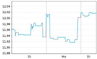 Chart Fidelity Fds-Glb.Divi PlusReg.Shs A(Glob.Cert)o.N. - 1 Woche