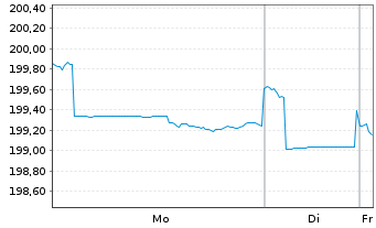 Chart JB Multico.-Strat.Conserv.EUR Act.au Port. B o.N. - 1 Woche