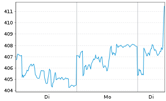 Chart SEB European Equity Small Caps Inh.-Ant.o.N. - 1 Woche