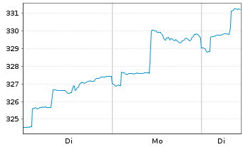 Chart Fds Direkt-Skyline Dynamik Inhaber-Anteile A o.N. - 1 Woche