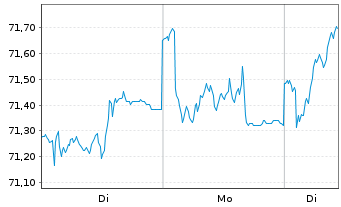 Chart Deka-EuropaValue Inhaber-Anteile TF - 1 Woche