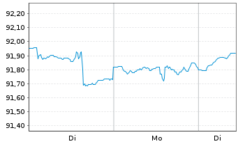 Chart Generali Komfort - Wachstum Inhaber-Anteile o.N. - 1 Woche