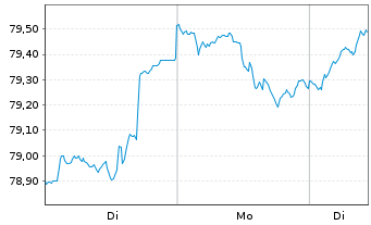 Chart K&ouml;lnFondsStruktur: Chance Inhaber-Anteile o.N. - 1 Woche