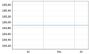 Chart UniSector: BioPharma - 1 Woche